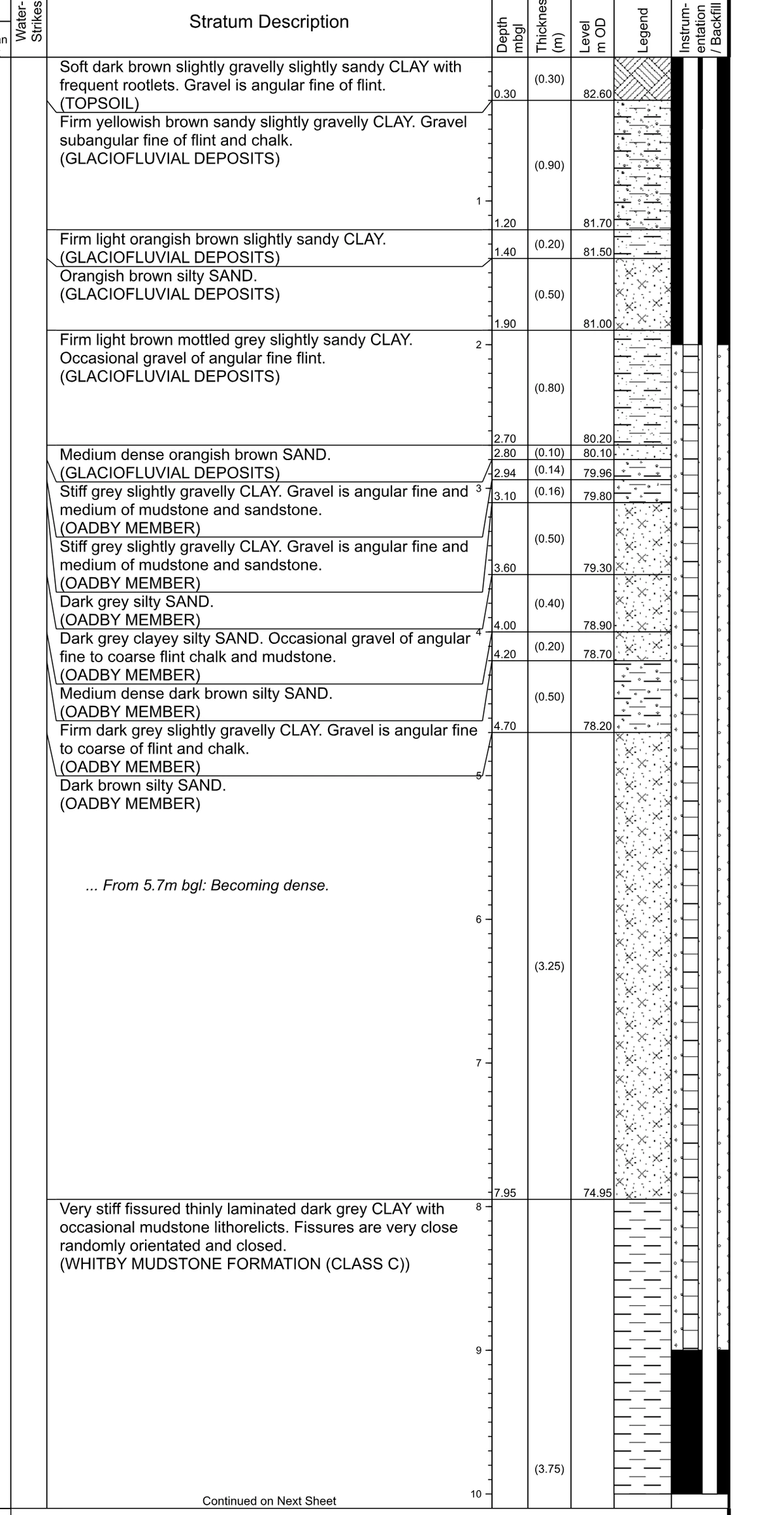 Detail of a borehole log showing the stratum description column with depths and levels, and a hatched legend column, running from topsoil at the surface through glaciofluvial deposits and Oadby Member clay to Whitby Mudstone Formation.